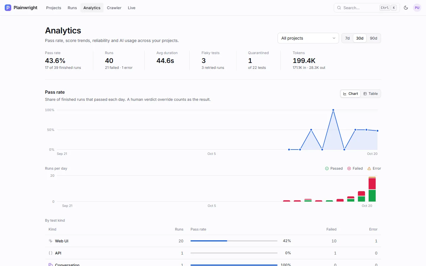 The Analytics page: pass rate, runs, average duration, flaky, quarantined and token stats, a daily pass-rate chart, runs per day by status, and a table by test kind