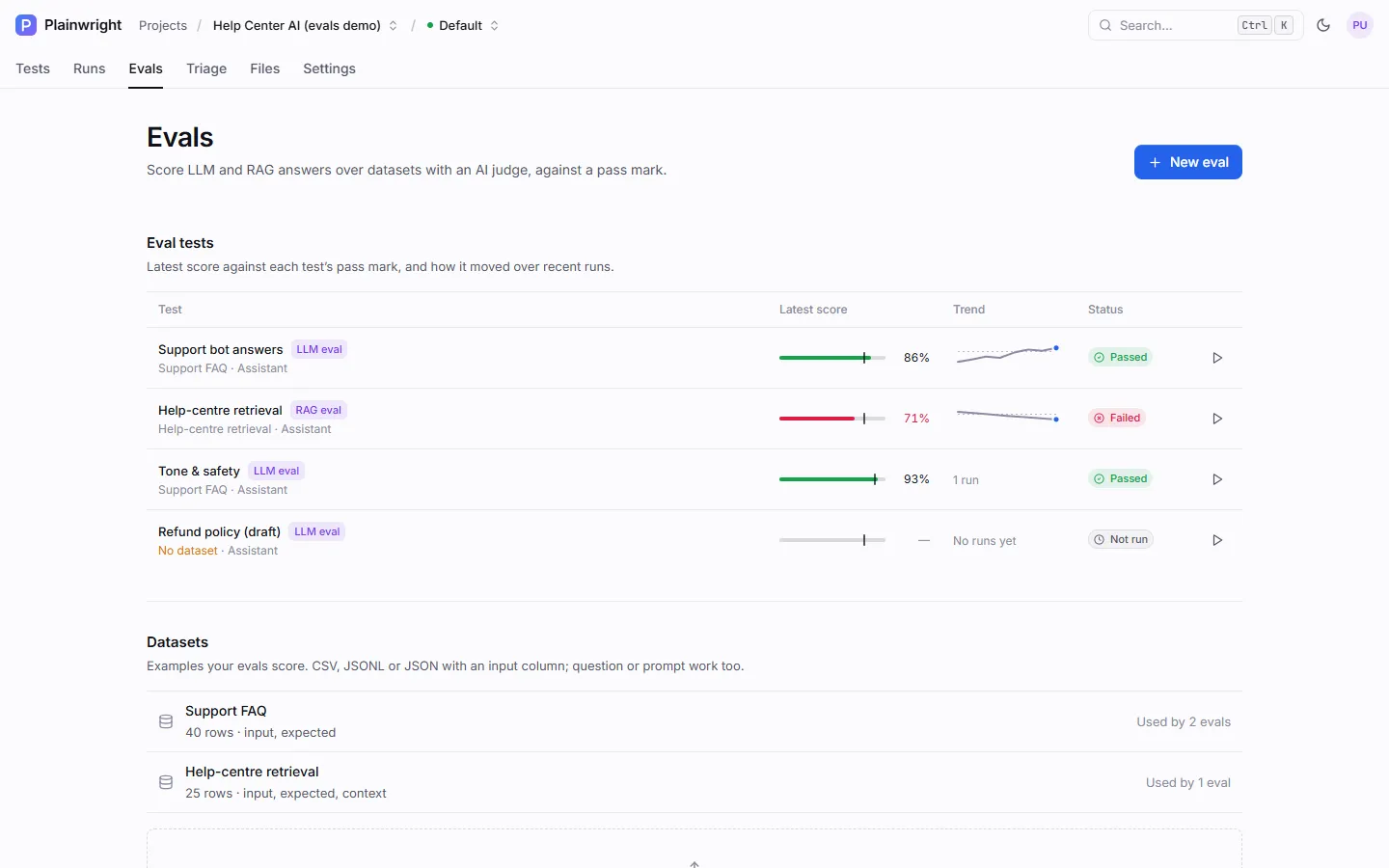 Project Evals page: eval tests with latest score, trend and status, and below them the Datasets list with Support FAQ (40 rows, input and expected, used by 2 evals) and Help-centre retrieval (25 rows, input, expected and context)